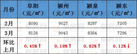整体均价微涨!阜阳市区235家小区二手房价格